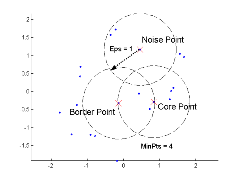 Illustration of DBSCAN points