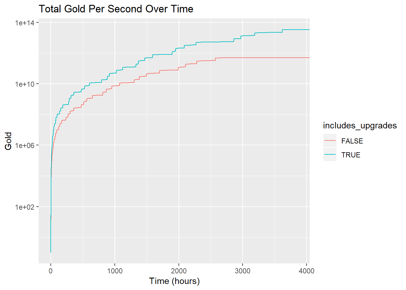 Progression speed - How quickly do you progress? How long does it take to  beat the game (100% achivements/reach zone 10k,100k etc) : r/ClickerHeroes